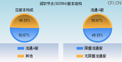 920964股本结构图 920964股本结构图