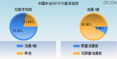 601618股本结构图 601618股本结构图