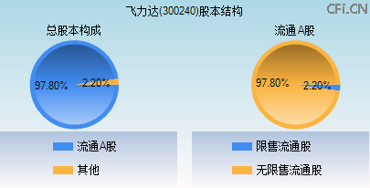 300240股本结构图 300240股本结构图