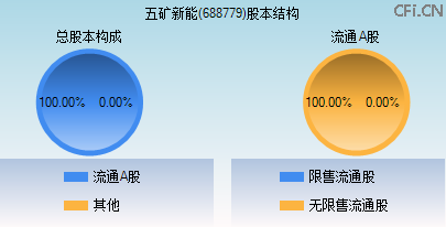 688779股本结构图 688779股本结构图
