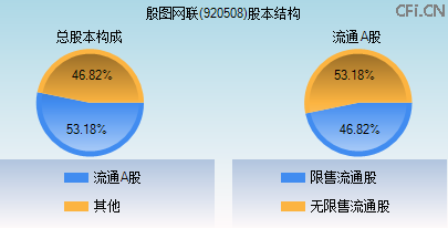 920508股本结构图 920508股本结构图