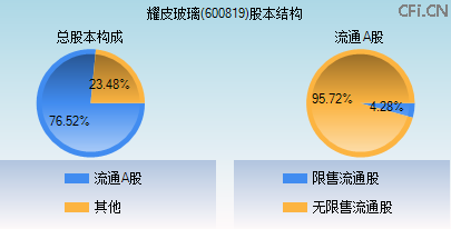 600819股本结构图 600819股本结构图