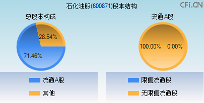 600871股本结构图 600871股本结构图