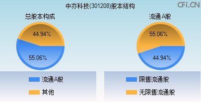 301208股本结构图 301208股本结构图