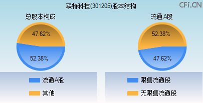 301205股本结构图 301205股本结构图