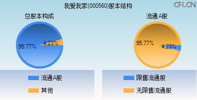000560股本结构图 000560股本结构图