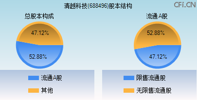 688496股本结构图 688496股本结构图