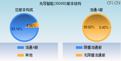 300450股本结构图 300450股本结构图
