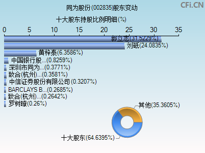 002835股东变动图