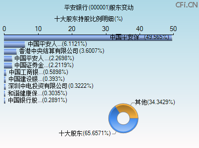 000001股东变动图 000001股东变动图