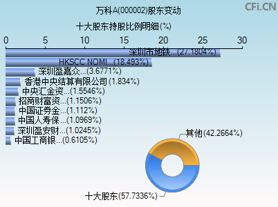 000002股东变动图