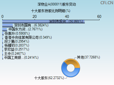 000011股东变动图