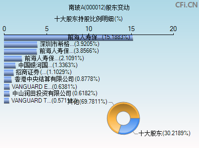 000012股东变动图