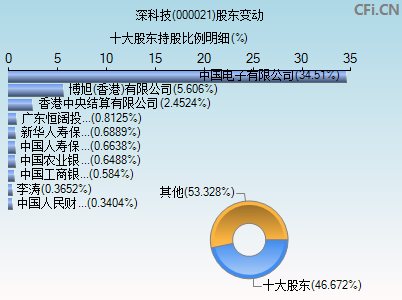 000021股东变动图