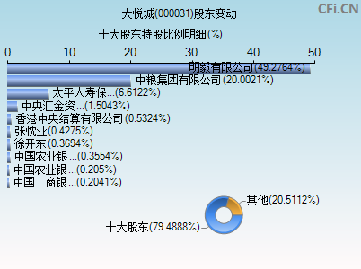 000031股东变动图