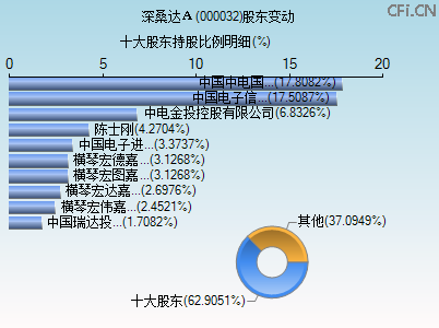 000032股东变动图