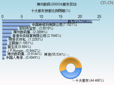 000034股东变动图