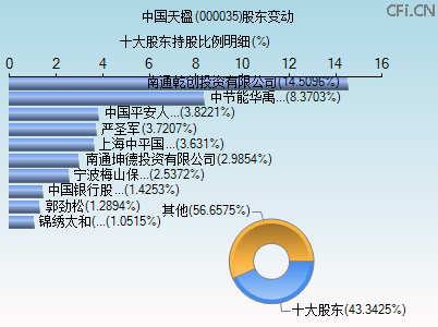000035股东变动图