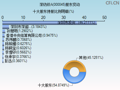 000045股东变动图