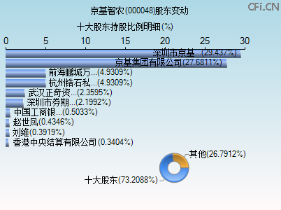 000048股东变动图 000048股东变动图