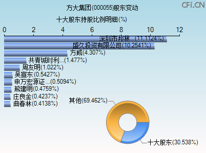 000055股东变动图 000055股东变动图