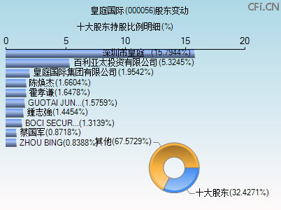 000056股东变动图