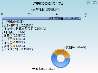 000058股东变动图