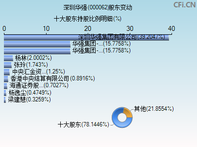 000062股东变动图