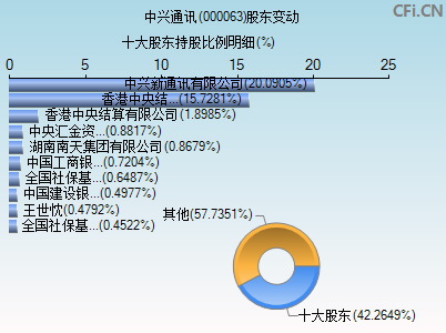 000063股东变动图