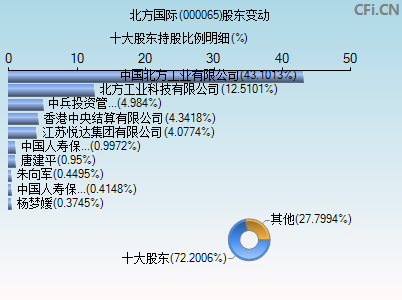 000065股东变动图