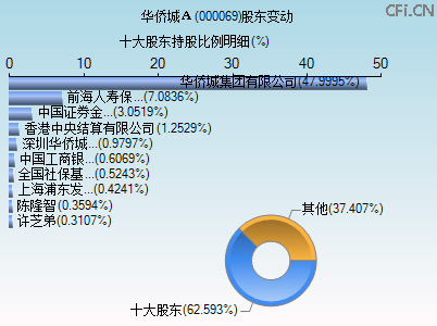 000069股东变动图 000069股东变动图