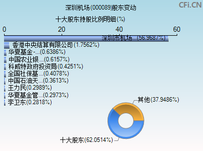 000089股东变动图