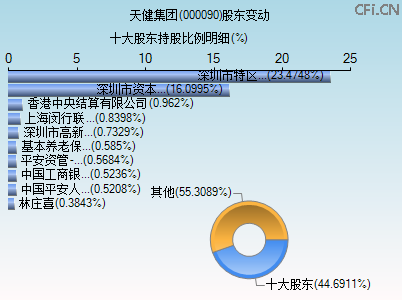 000090股东变动图