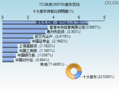 000100股东变动图