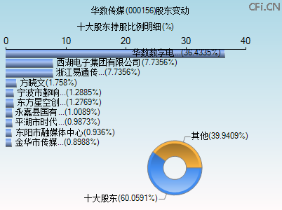 000156股东变动图 000156股东变动图