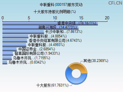 000157股东变动图