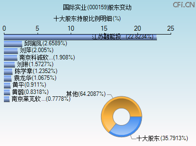 000159股东变动图 000159股东变动图