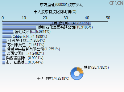 000301股东变动图