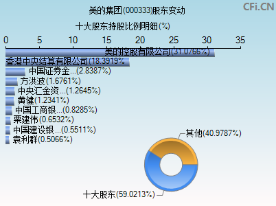 000333股东变动图