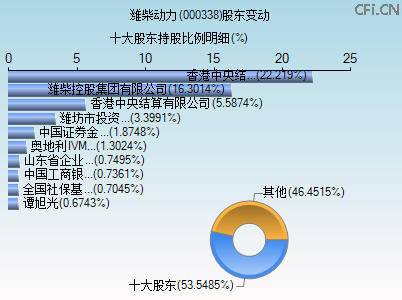 000338股东变动图