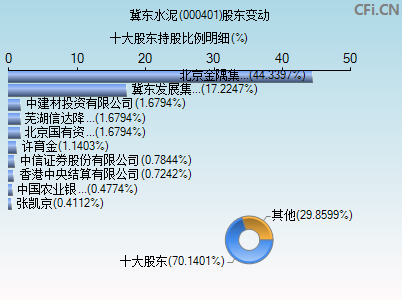 000401股东变动图