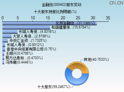 000402股东变动图 000402股东变动图