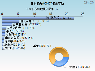 000407股东变动图