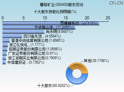 000408股东变动图