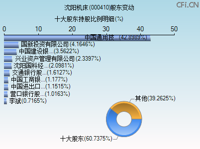 000410股东变动图 000410股东变动图