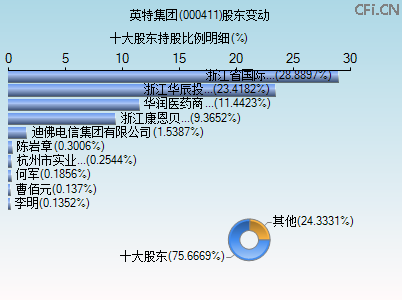 000411股东变动图 000411股东变动图