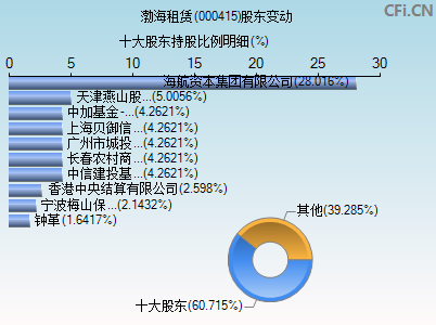 000415股东变动图