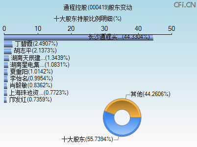 000419股东变动图 000419股东变动图