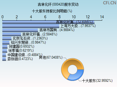 000420股东变动图