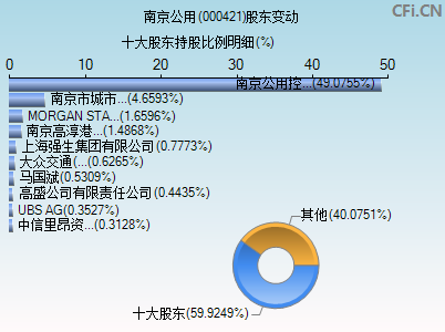 000421股东变动图